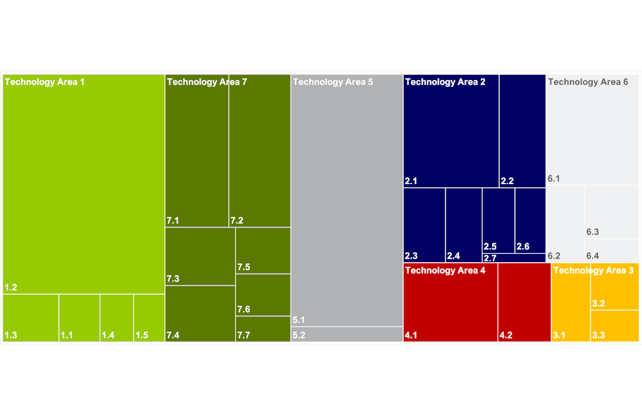 Graphic showing technology treemap